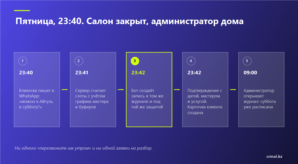 Схема ночной записи клиента через бота в WhatsApp в журнал салона