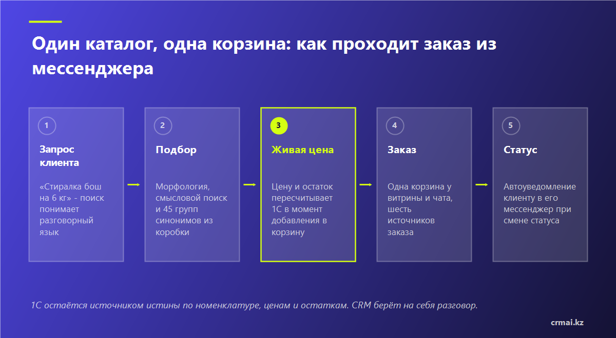 Схема прохождения заказа из мессенджера через каталог и живой пересчёт цены в 1С