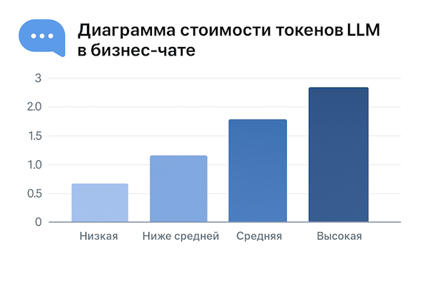 Диаграмма стоимости токенов LLM в бизнес-чате