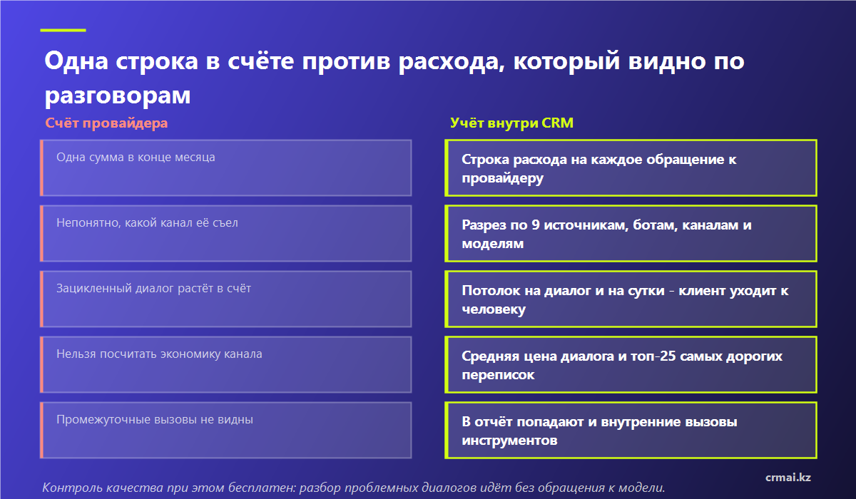 Сравнение счёта провайдера и учёта себестоимости AI внутри CRM по источникам