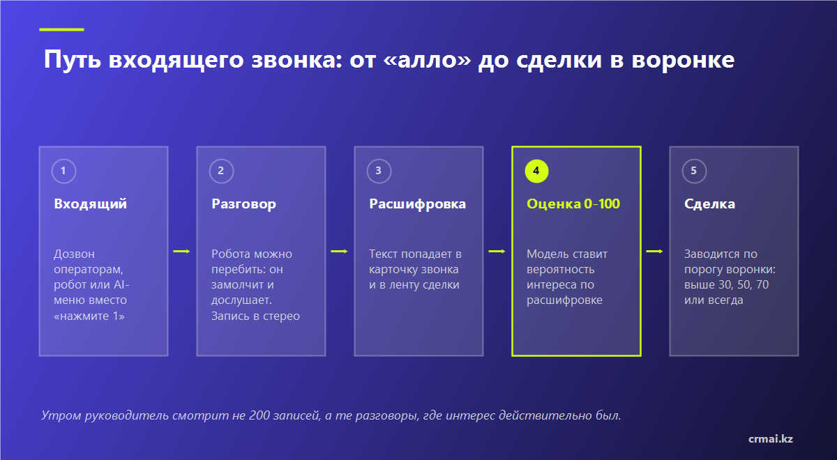 Схема пути входящего звонка от маршрутизации до сделки в воронке CRM