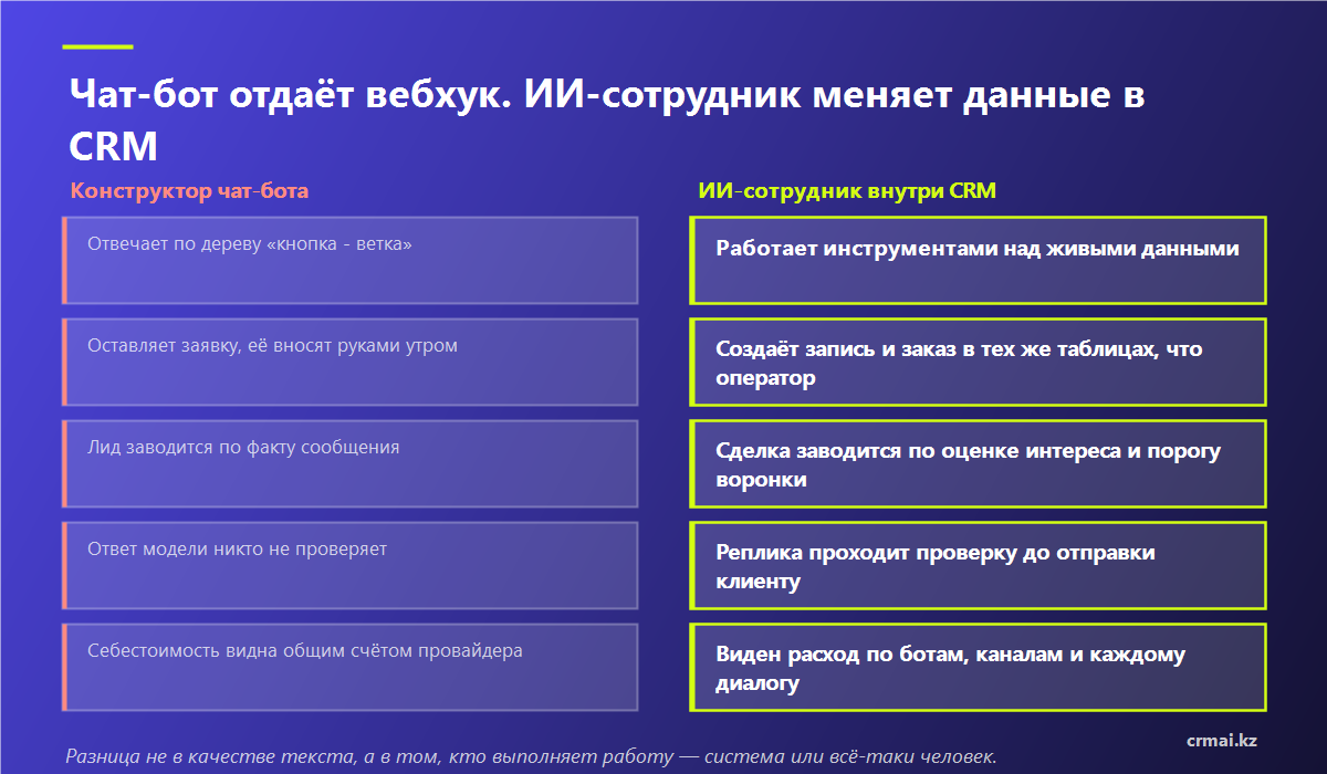 Сравнение конструктора чат-бота и ИИ-сотрудника, работающего внутри CRM