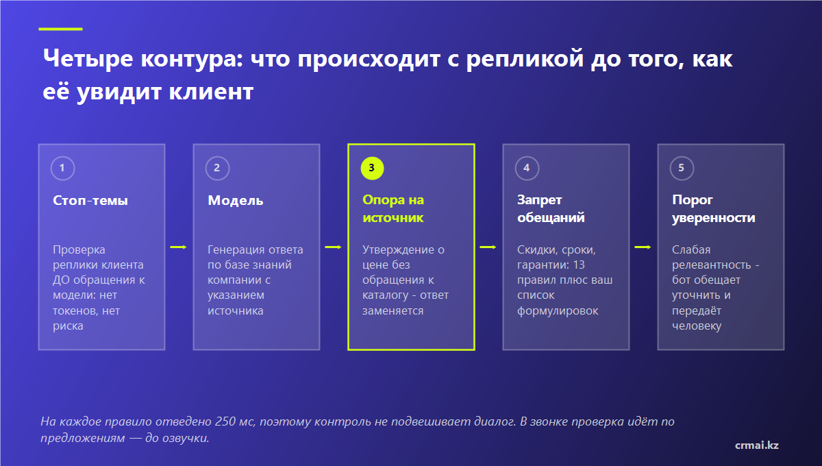 Схема четырёх контуров проверки ответа бота перед отправкой клиенту