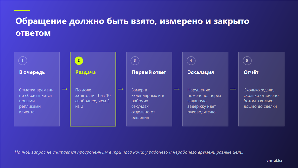 Схема обработки обращения: очередь, раздача, замер первого ответа и эскалация