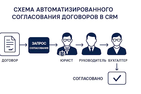 Схема автоматизированного согласования договоров в CRM