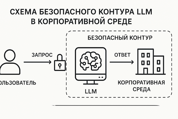 Схема безопасного контура LLM в корпоративной среде
