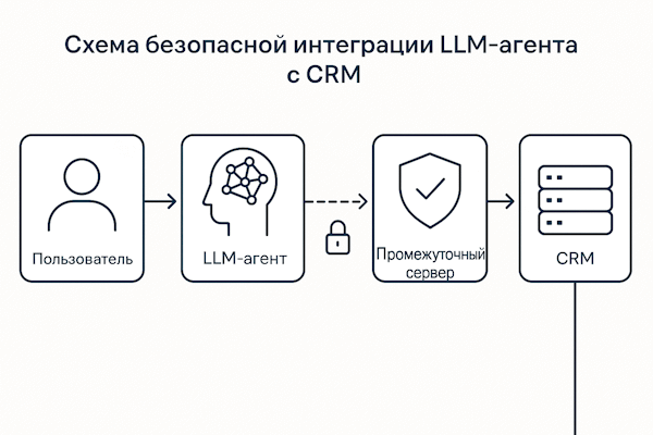 Схема безопасной интеграции LLM‑агента с CRM