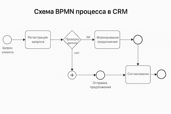 Схема BPMN процесса в CRM