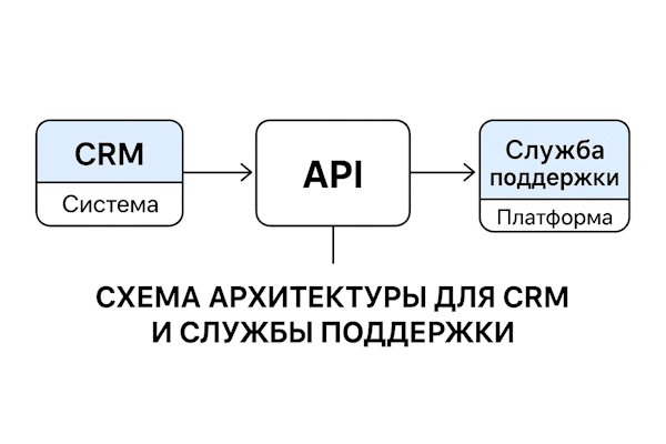 Схема RAG-архитектуры для CRM и службы поддержки