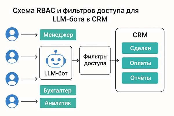 Схема RBAC и фильтров доступа для LLM-бота в CRM