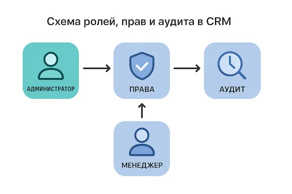 Схема ролей, прав и аудита в CRM