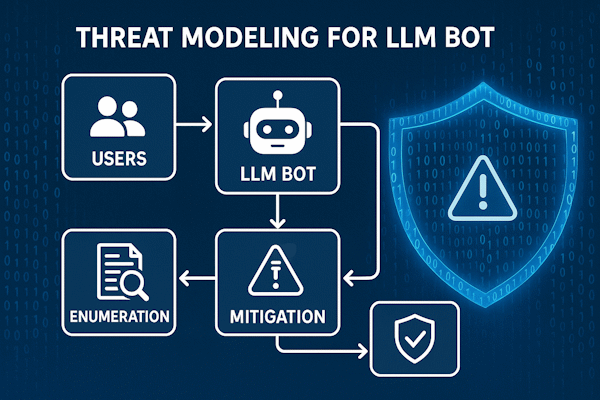 Схема threat modeling для LLM‑бота на фоне цифрового щита