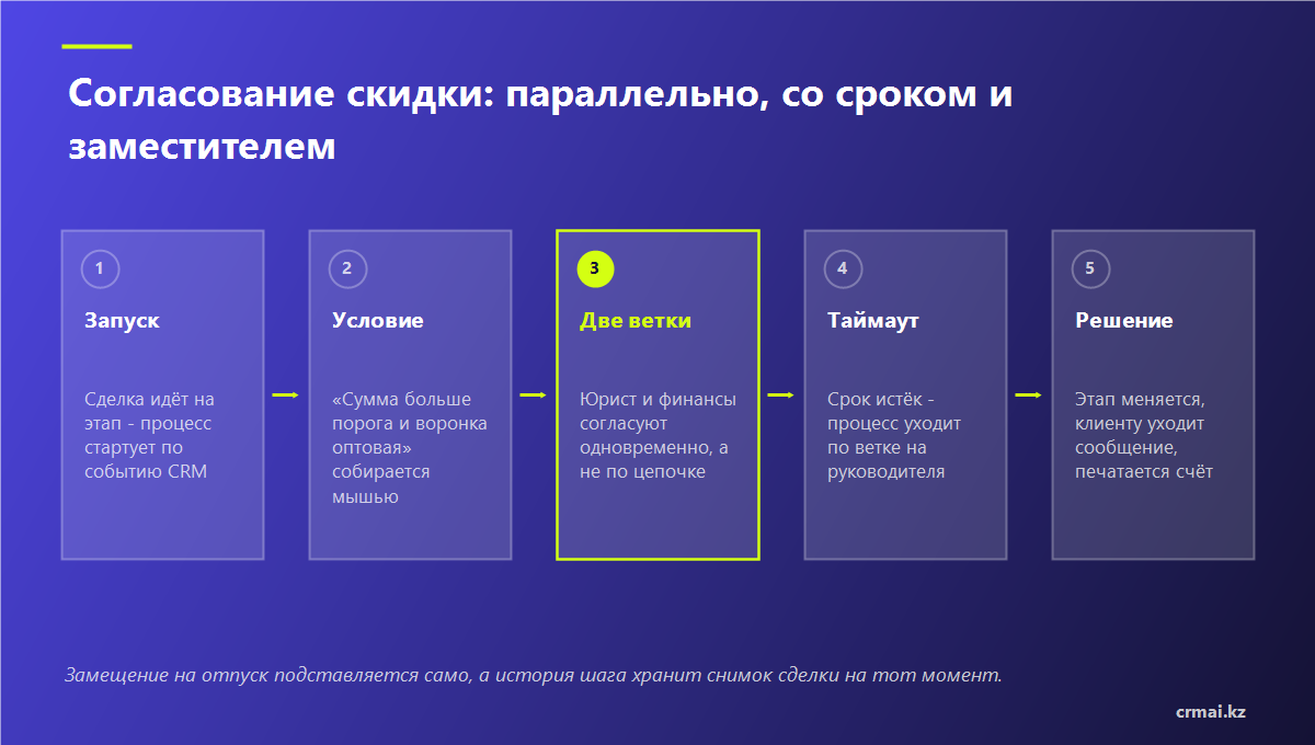 Схема параллельного согласования сделки с таймаутом и переходом по ветке