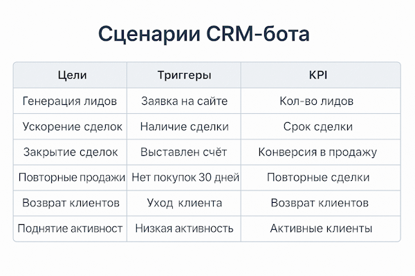 Сценарии CRM-бота: таблица целей, триггеров и KPI