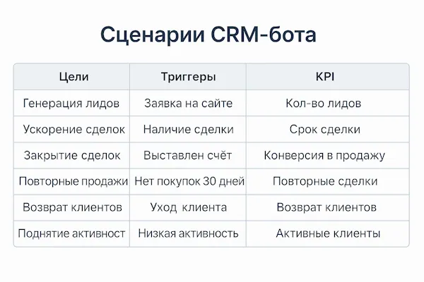 Сценарии CRM-бота: таблица целей, триггеров и KPI