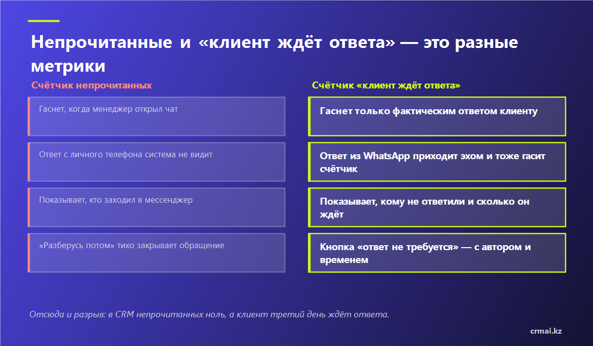 Сравнение счётчика непрочитанных и счётчика «клиент ждёт ответа» в CRM